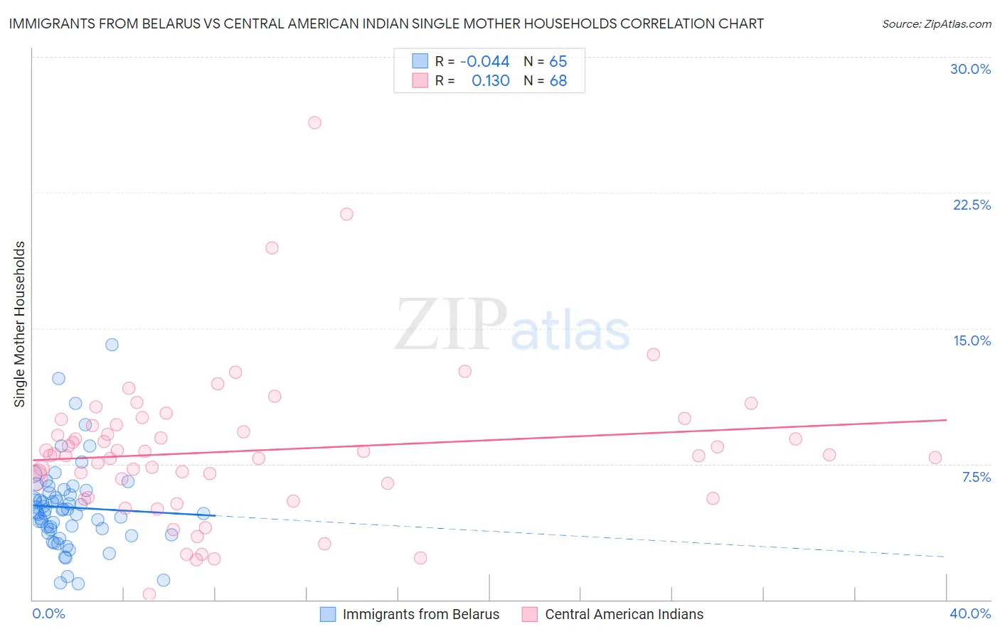 Immigrants from Belarus vs Central American Indian Single Mother Households