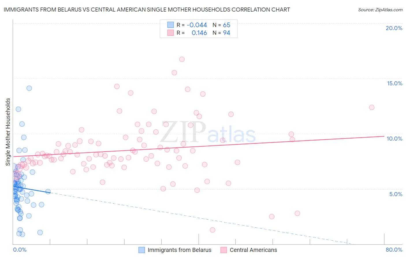 Immigrants from Belarus vs Central American Single Mother Households
