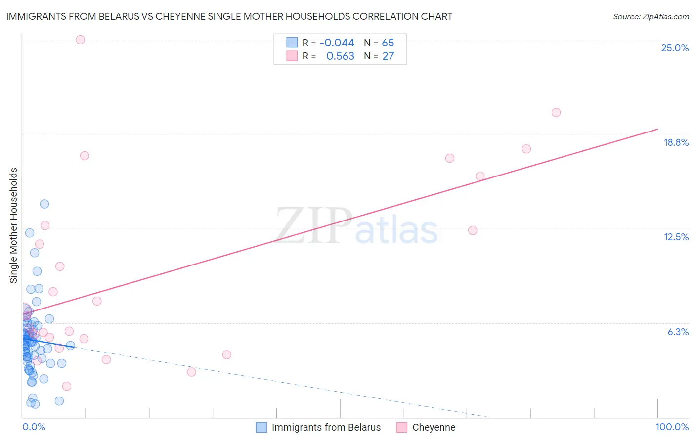 Immigrants from Belarus vs Cheyenne Single Mother Households