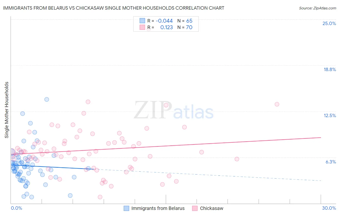 Immigrants from Belarus vs Chickasaw Single Mother Households