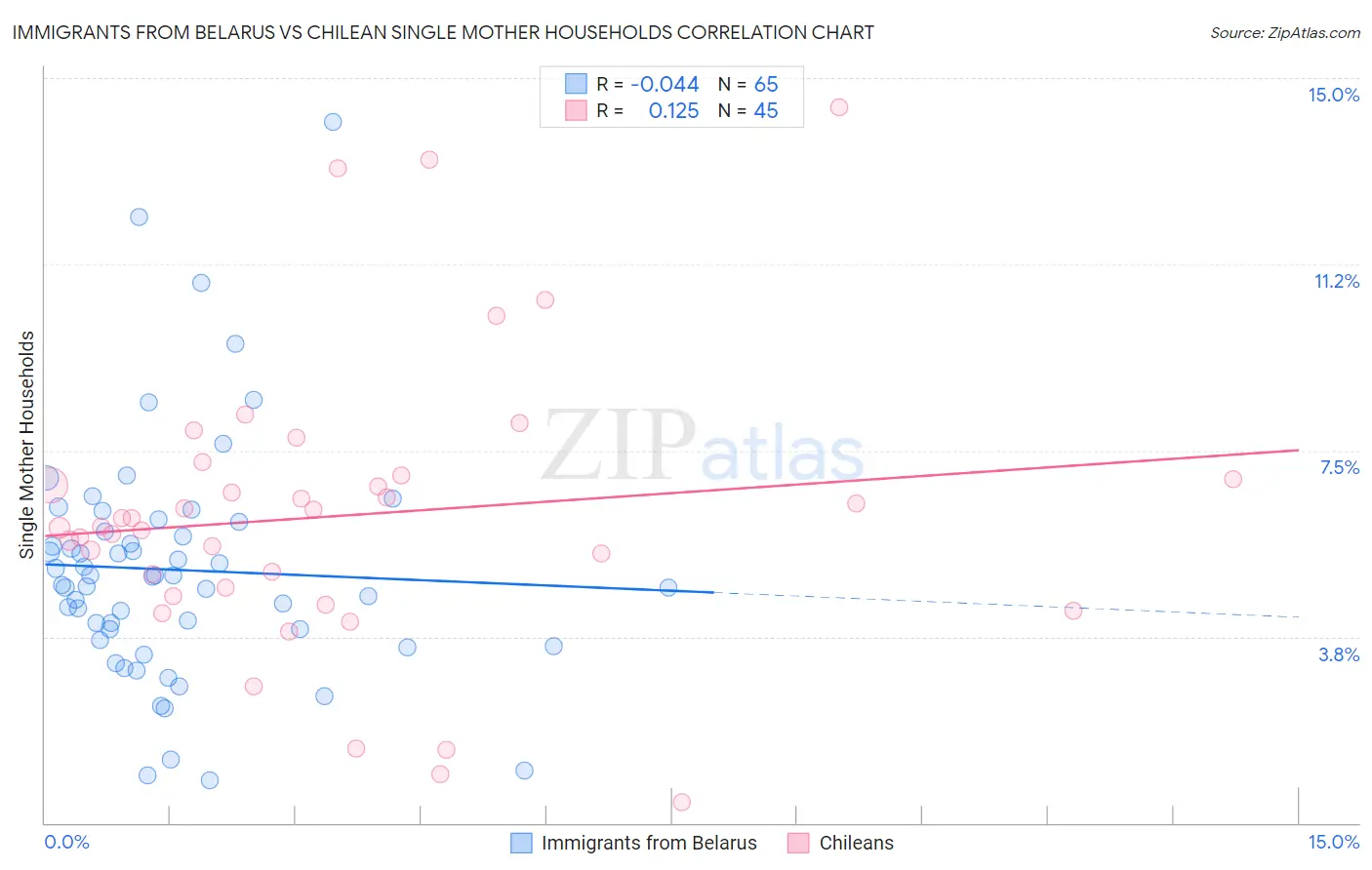 Immigrants from Belarus vs Chilean Single Mother Households