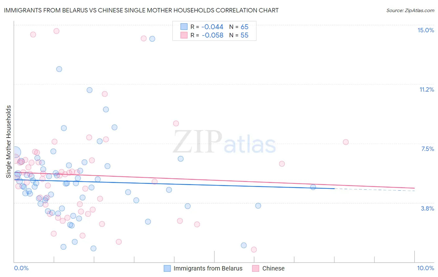 Immigrants from Belarus vs Chinese Single Mother Households