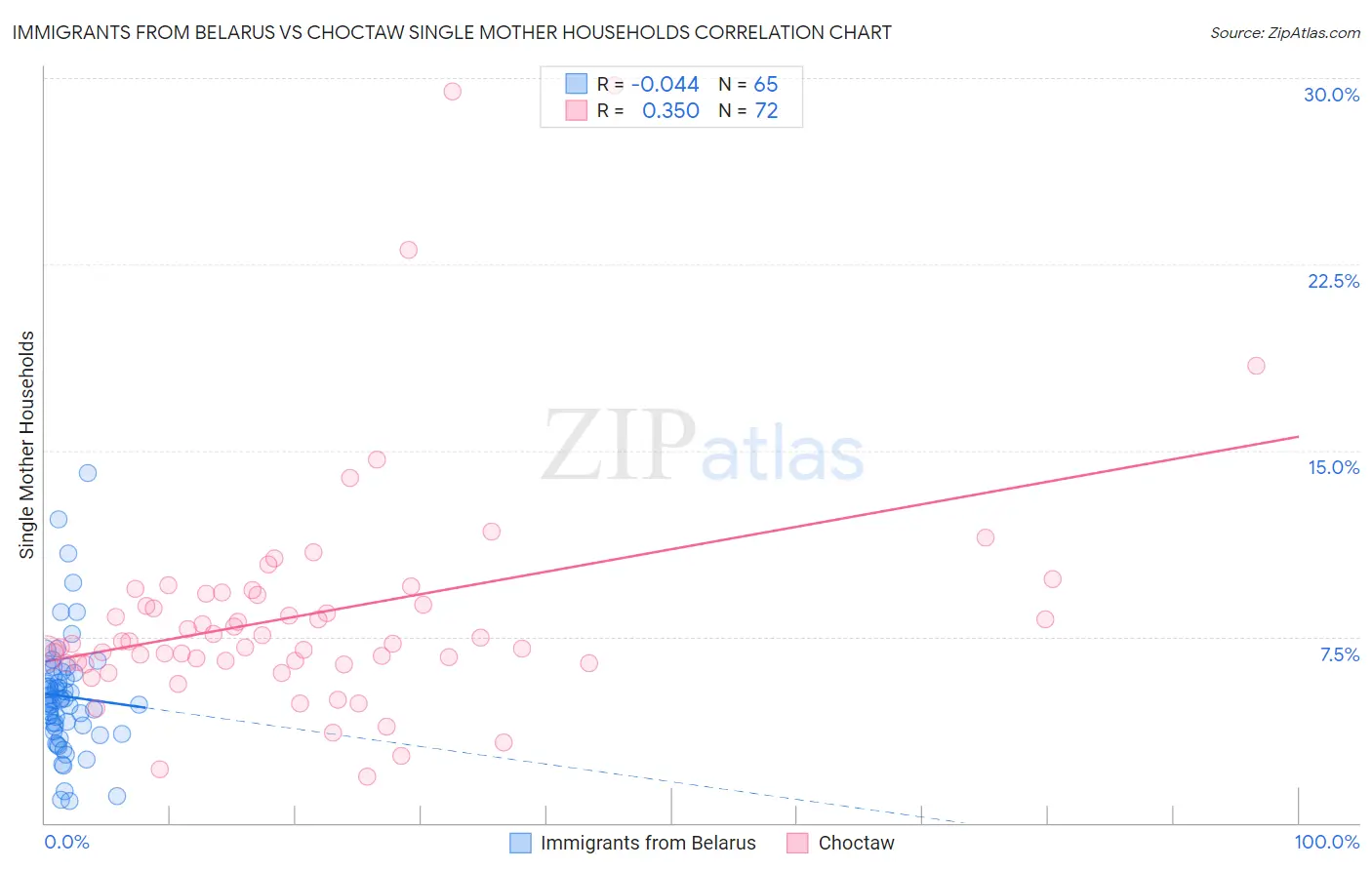 Immigrants from Belarus vs Choctaw Single Mother Households