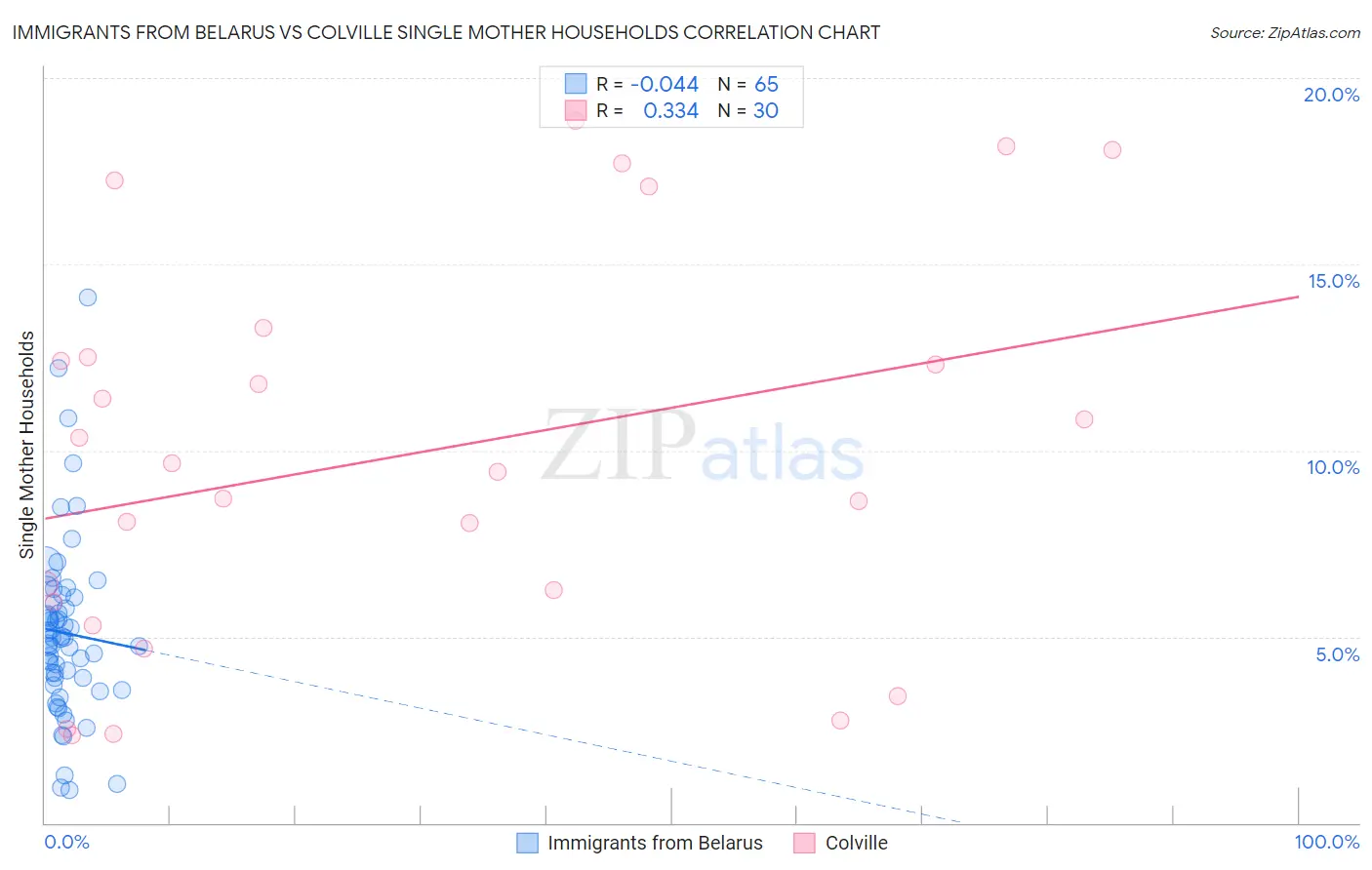Immigrants from Belarus vs Colville Single Mother Households