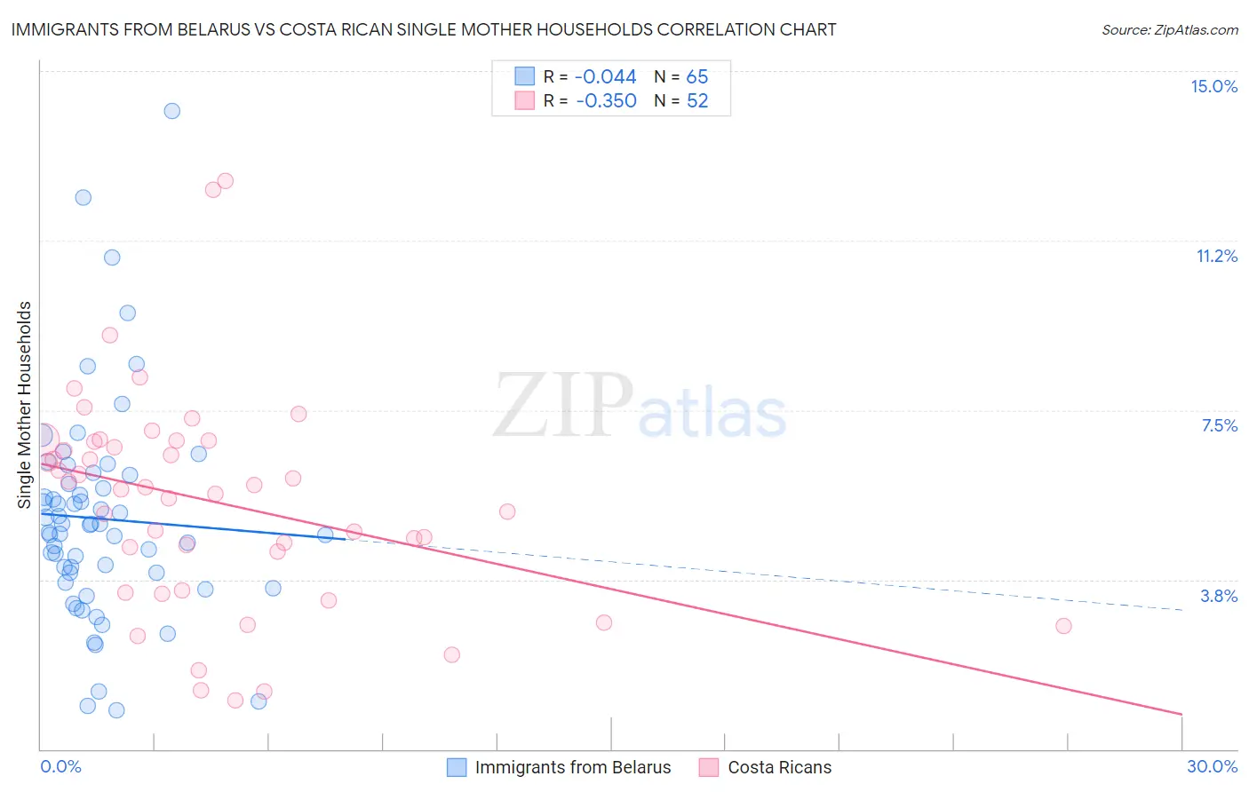 Immigrants from Belarus vs Costa Rican Single Mother Households