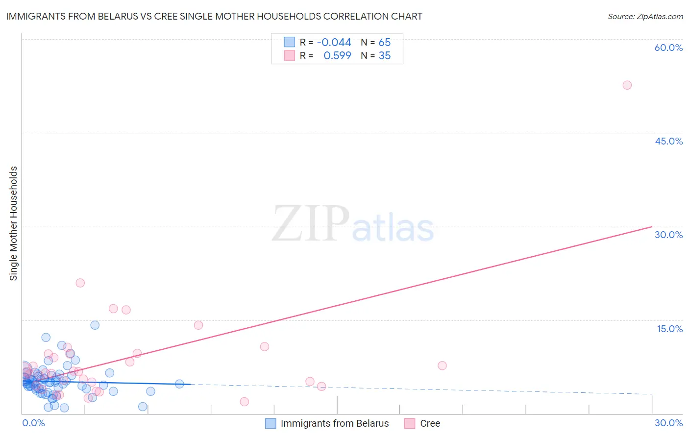 Immigrants from Belarus vs Cree Single Mother Households