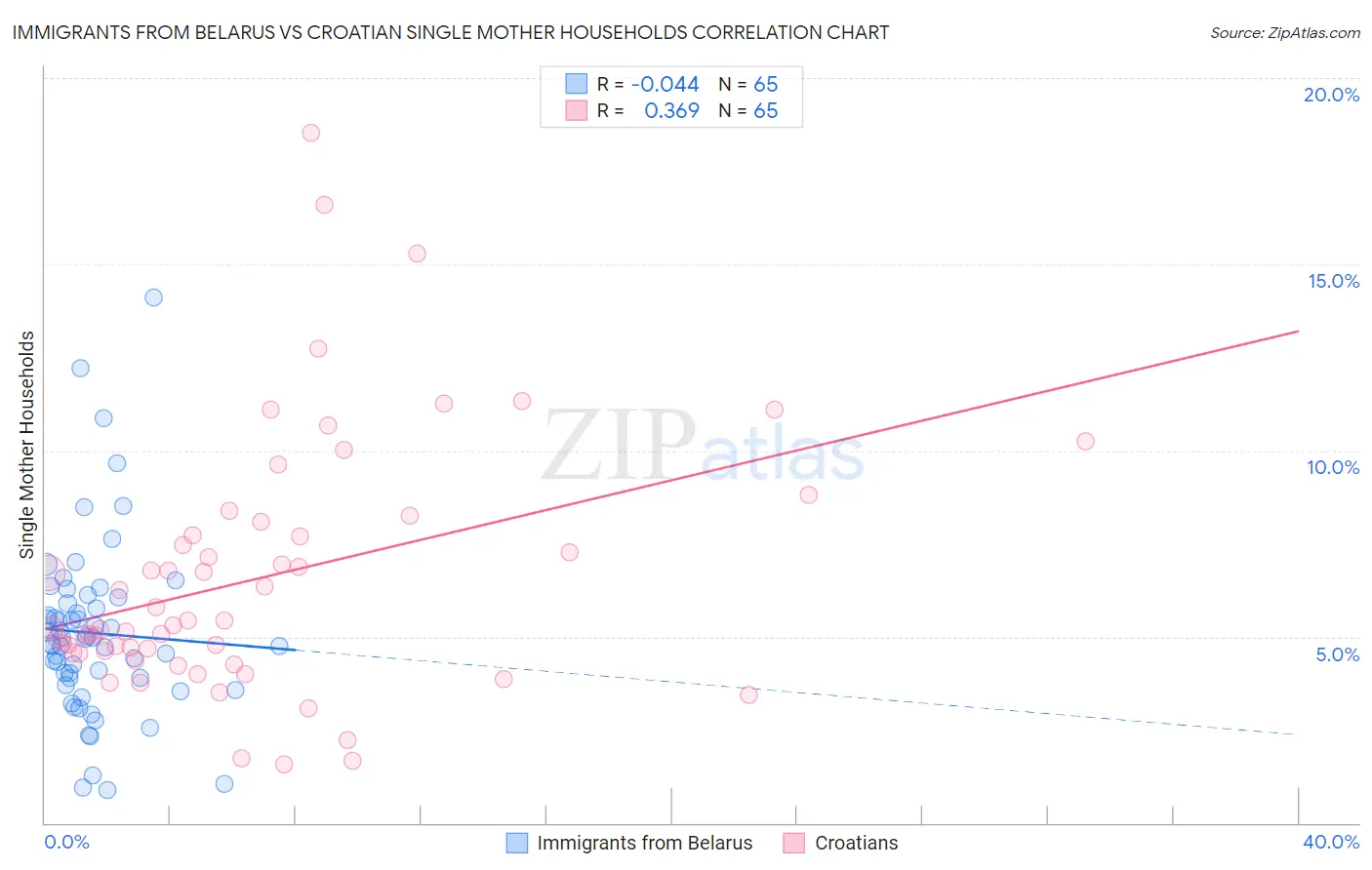 Immigrants from Belarus vs Croatian Single Mother Households
