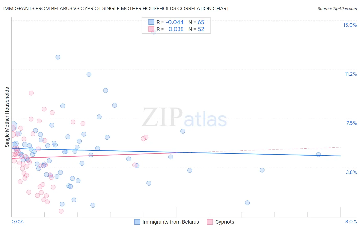 Immigrants from Belarus vs Cypriot Single Mother Households