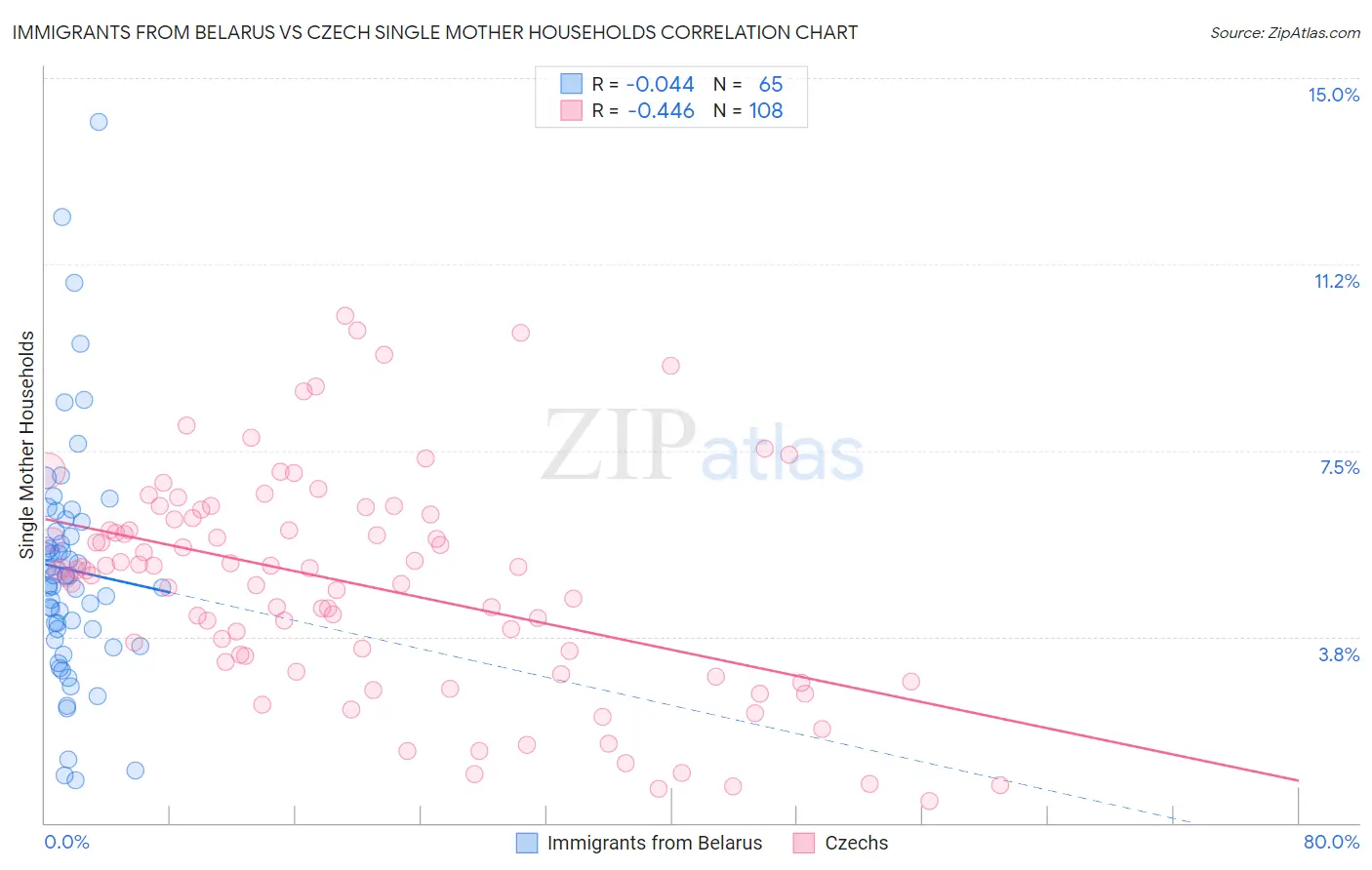 Immigrants from Belarus vs Czech Single Mother Households