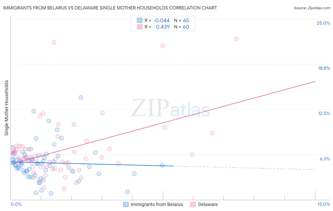 Immigrants from Belarus vs Delaware Single Mother Households