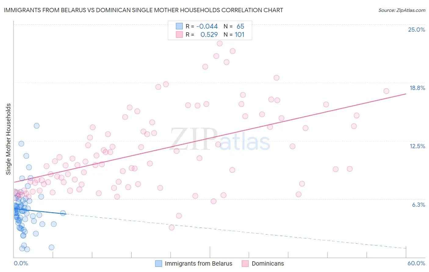 Immigrants from Belarus vs Dominican Single Mother Households