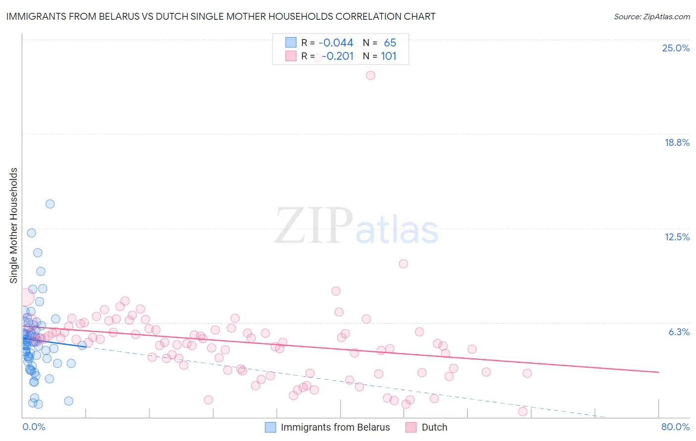 Immigrants from Belarus vs Dutch Single Mother Households