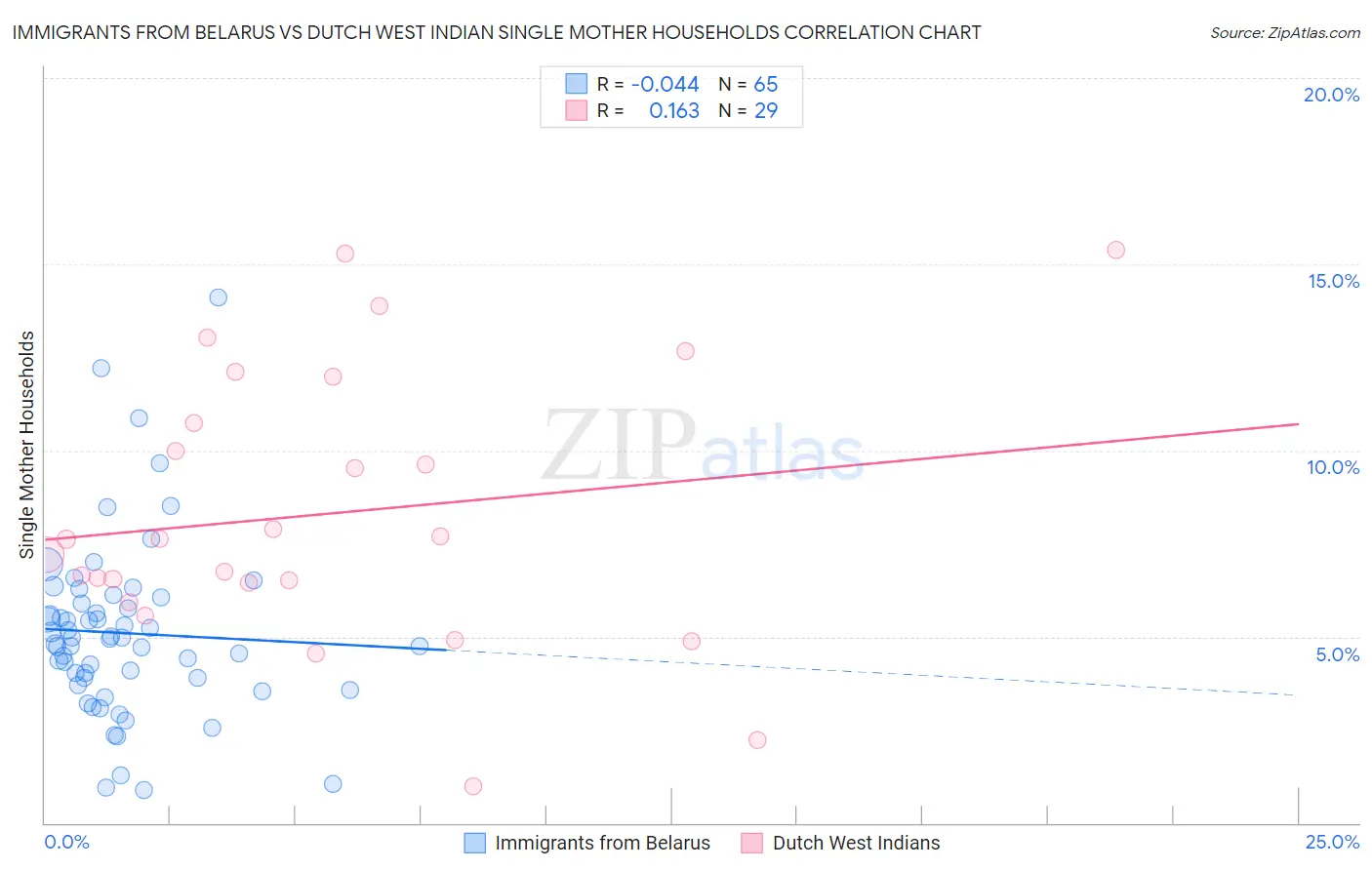 Immigrants from Belarus vs Dutch West Indian Single Mother Households