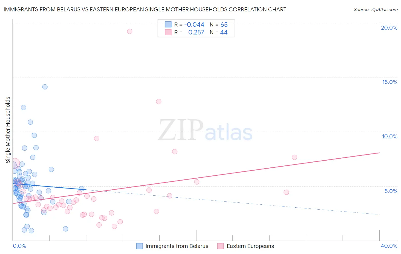 Immigrants from Belarus vs Eastern European Single Mother Households