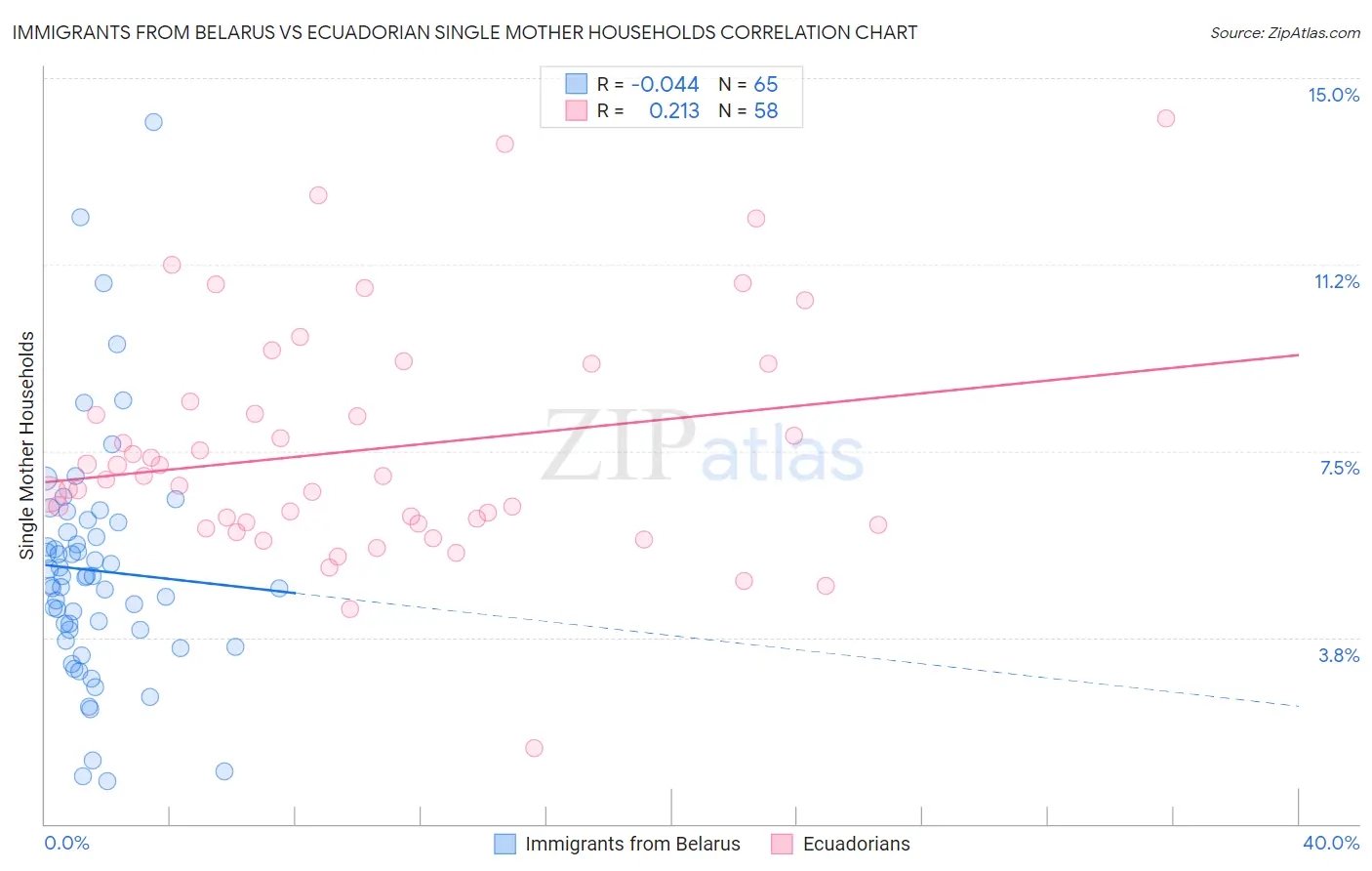 Immigrants from Belarus vs Ecuadorian Single Mother Households