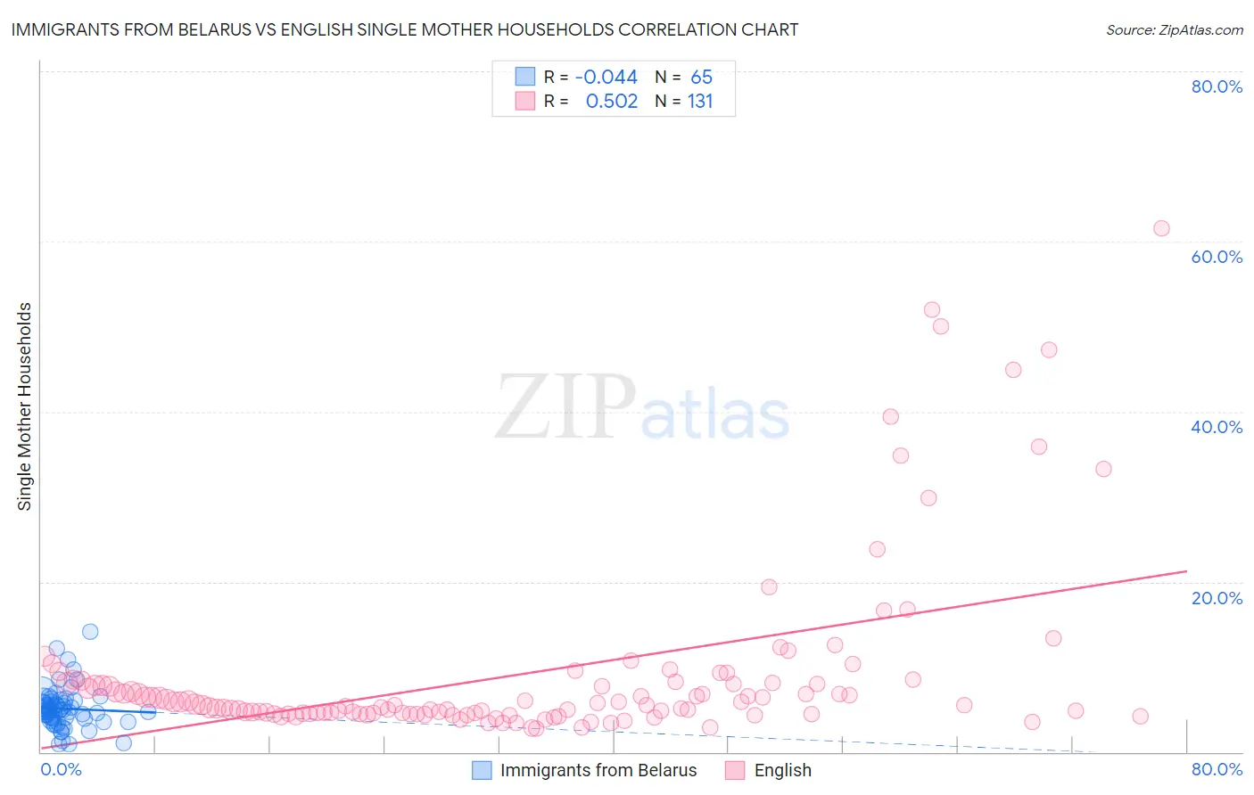 Immigrants from Belarus vs English Single Mother Households