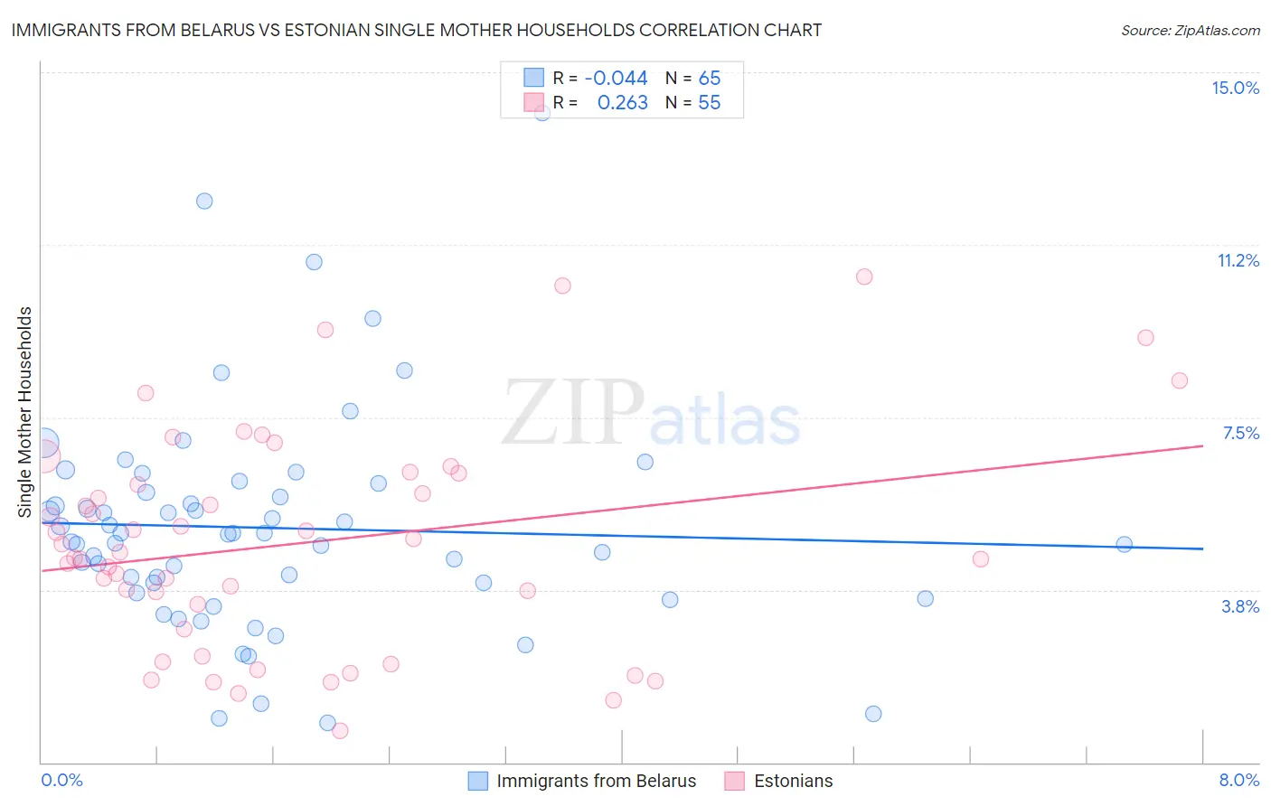 Immigrants from Belarus vs Estonian Single Mother Households