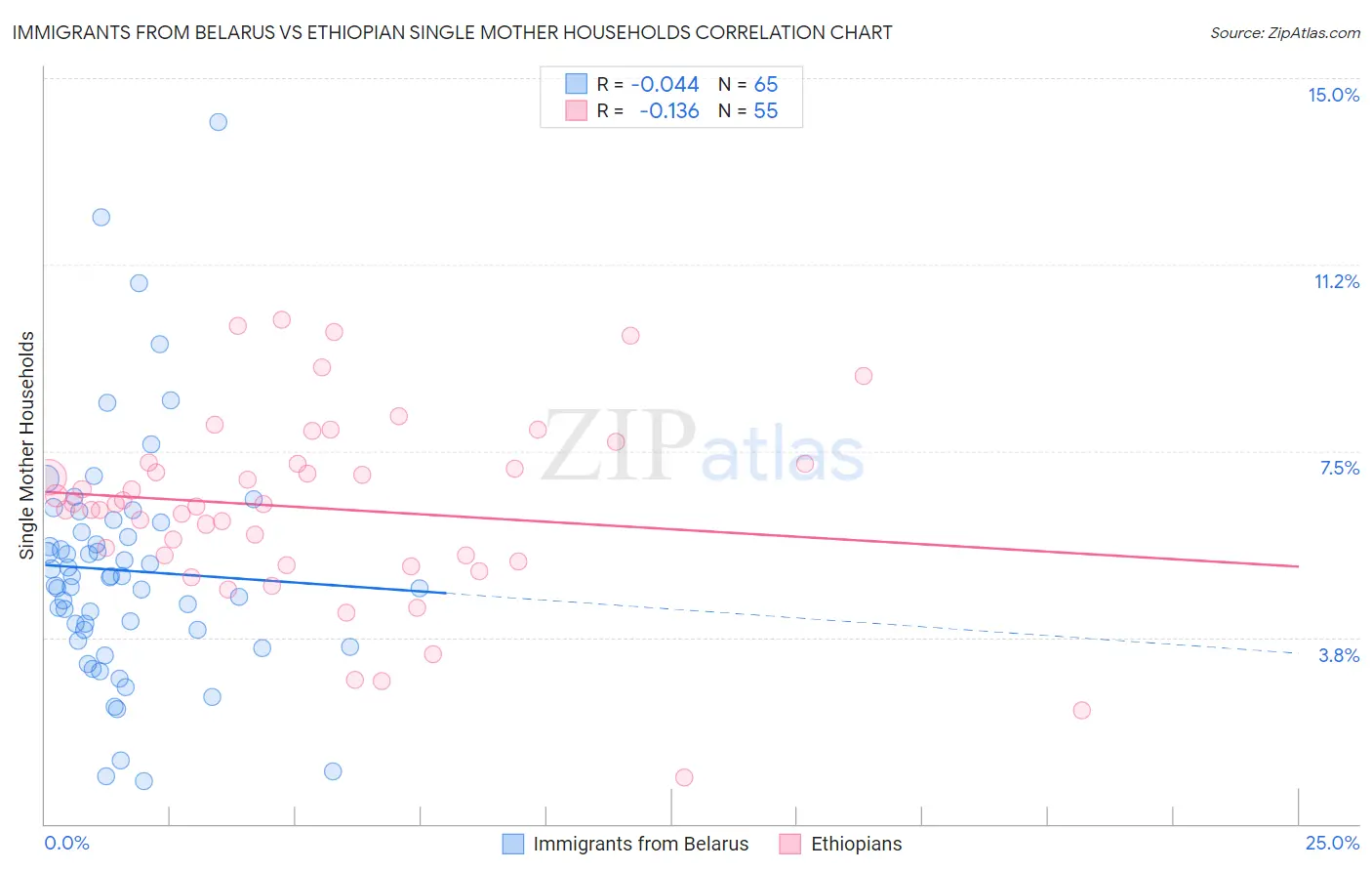 Immigrants from Belarus vs Ethiopian Single Mother Households