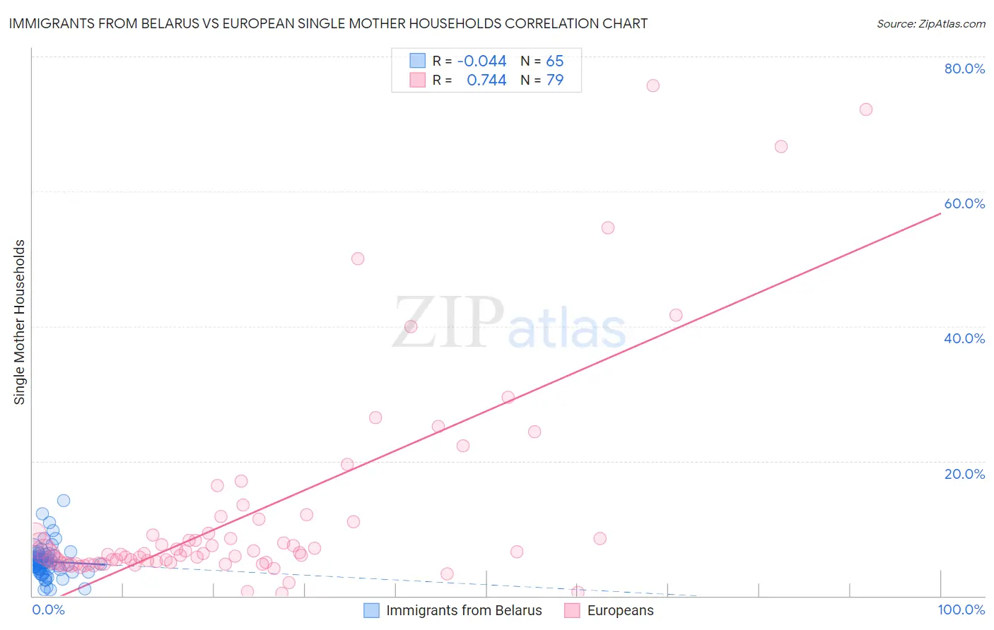 Immigrants from Belarus vs European Single Mother Households