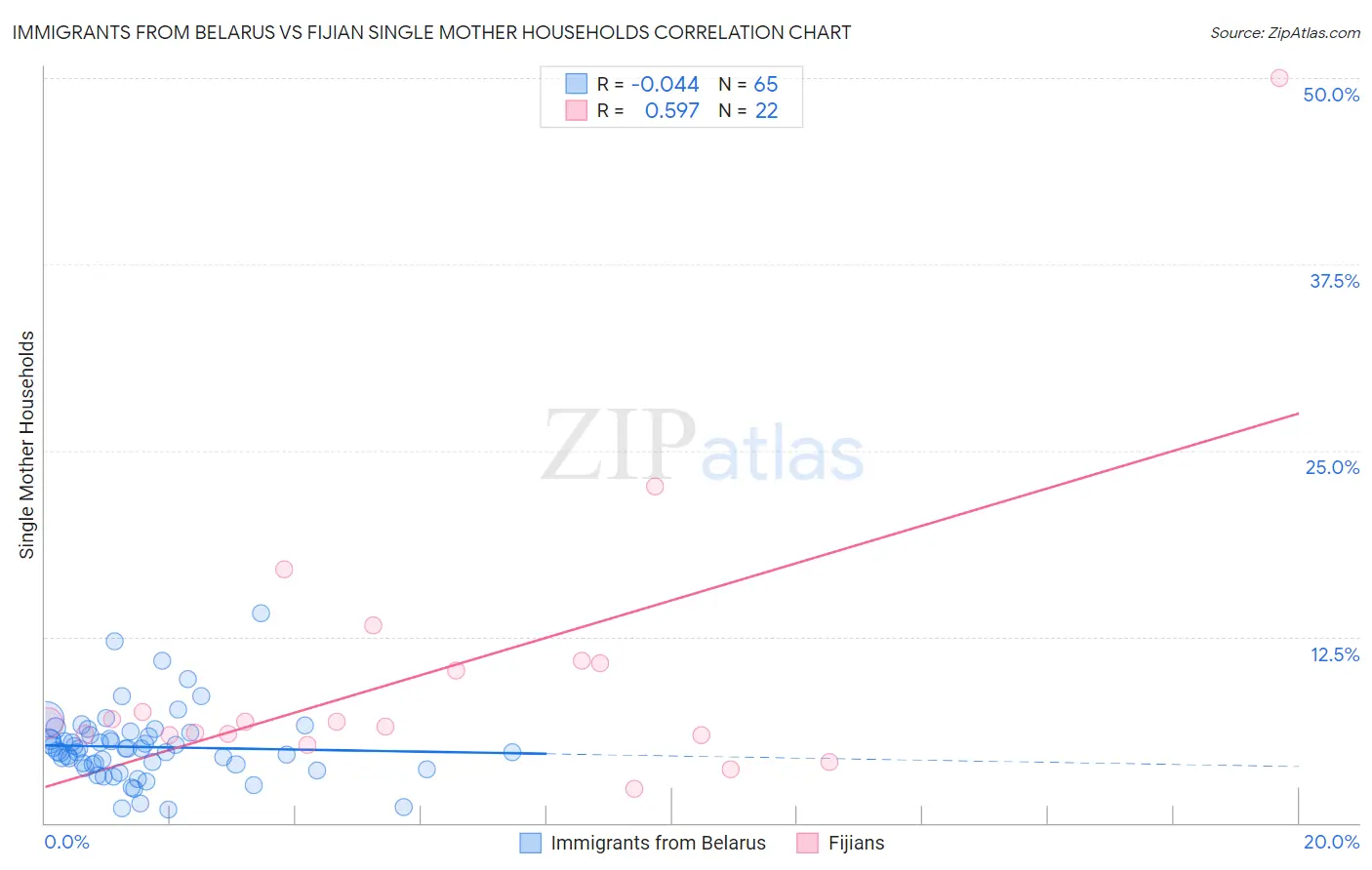 Immigrants from Belarus vs Fijian Single Mother Households