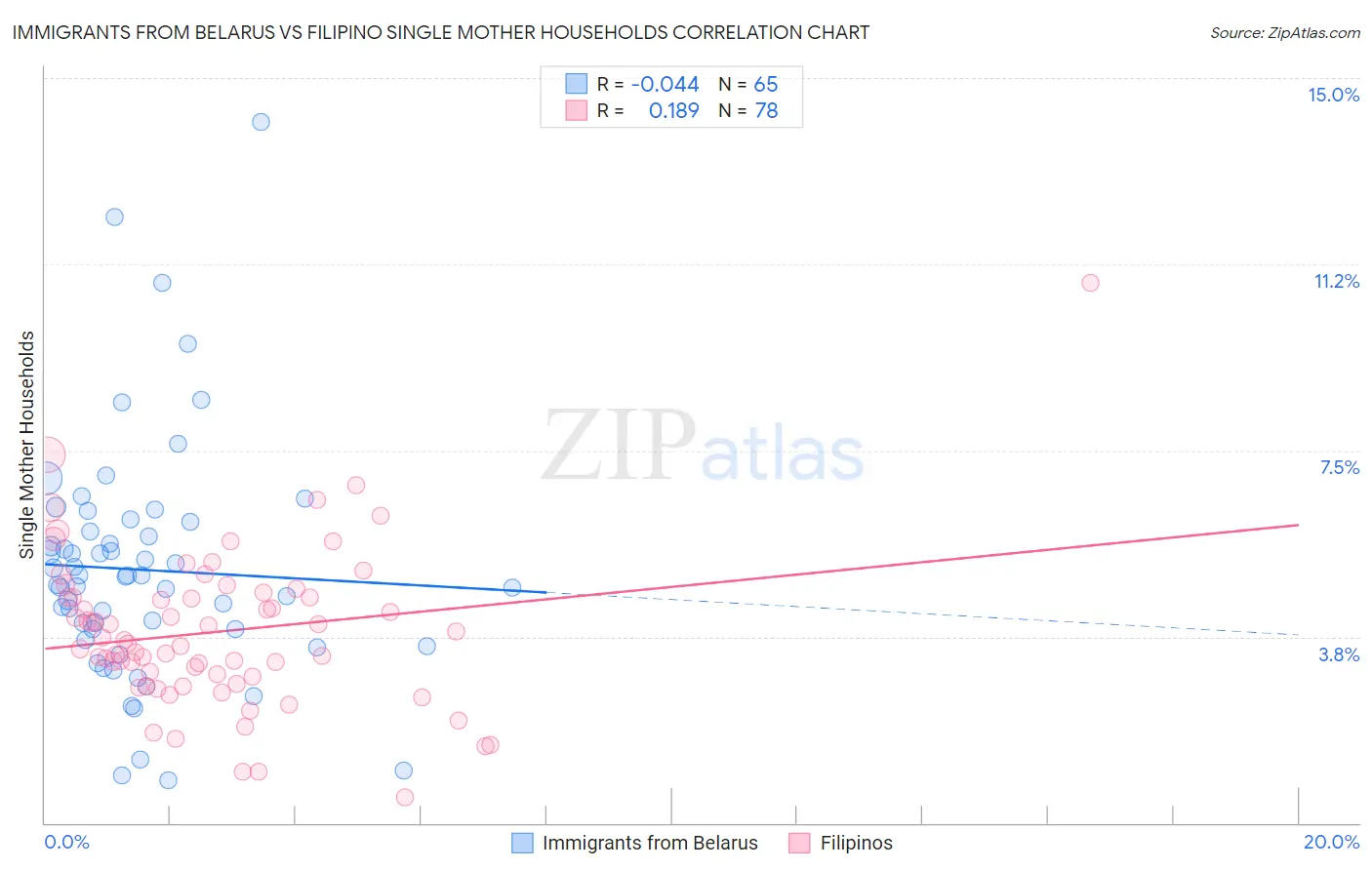 Immigrants from Belarus vs Filipino Single Mother Households