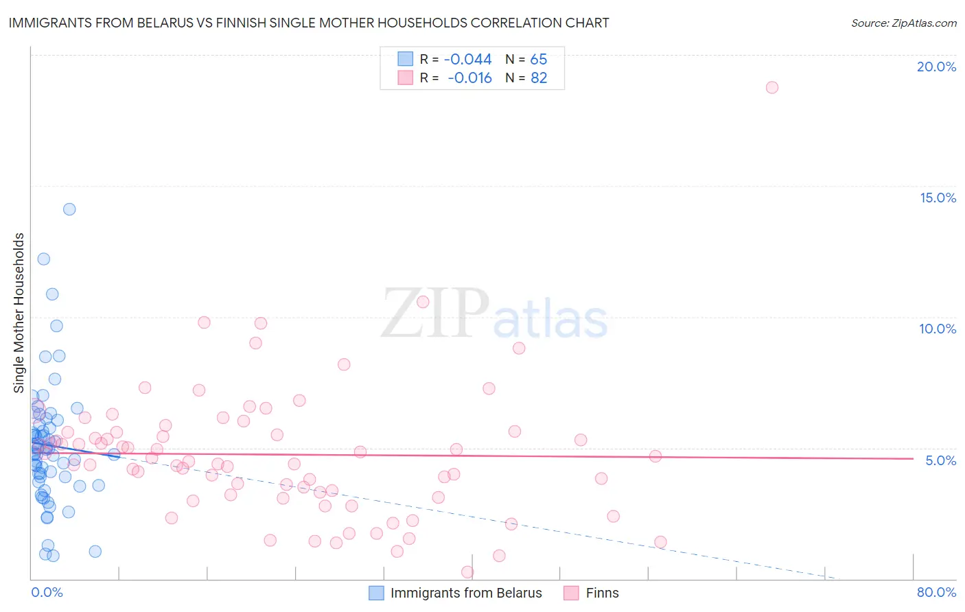Immigrants from Belarus vs Finnish Single Mother Households