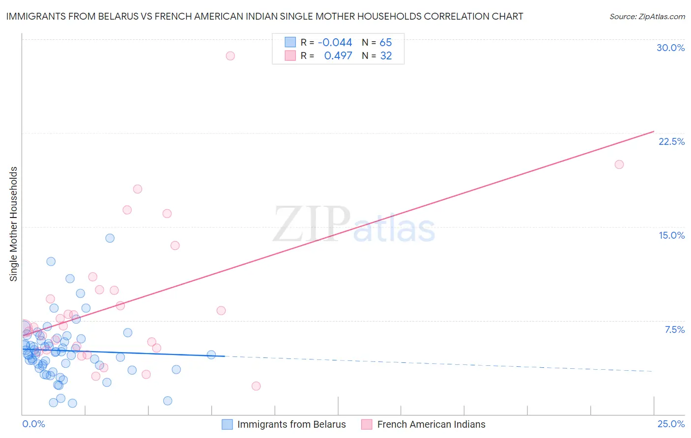Immigrants from Belarus vs French American Indian Single Mother Households