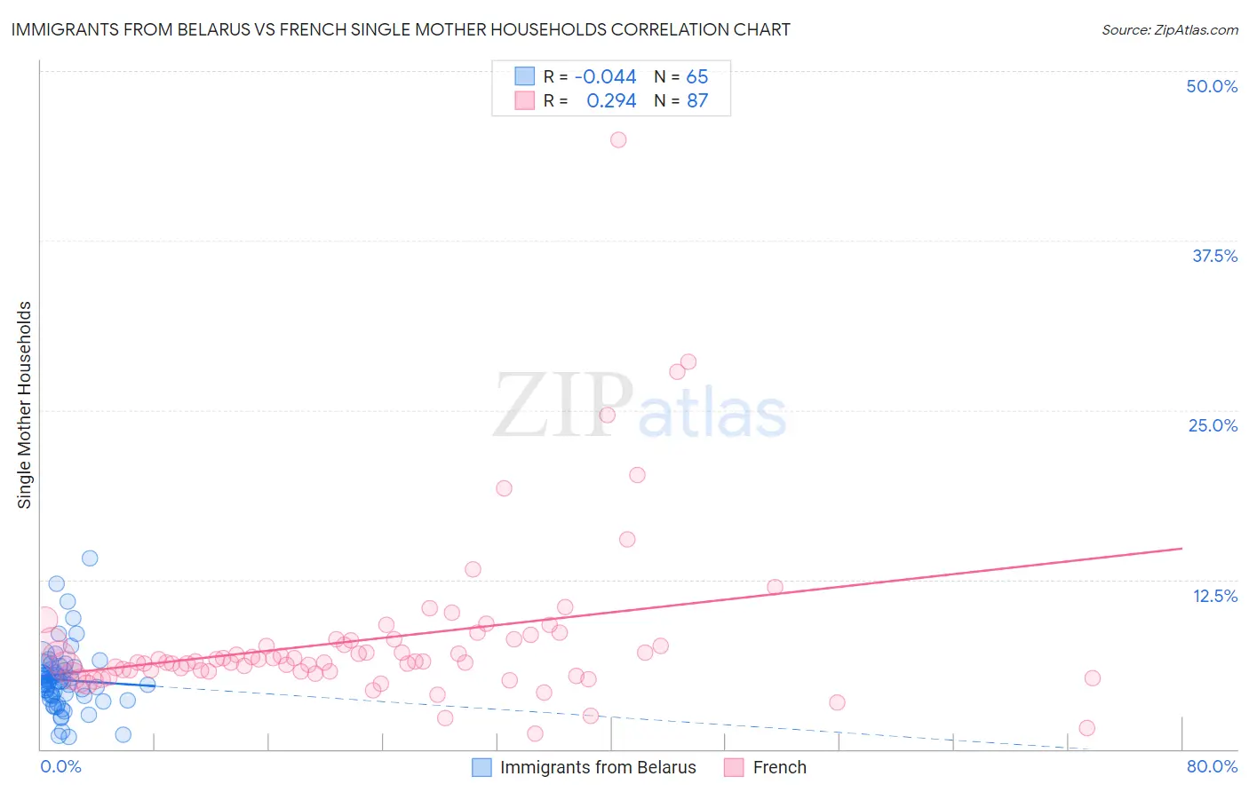 Immigrants from Belarus vs French Single Mother Households