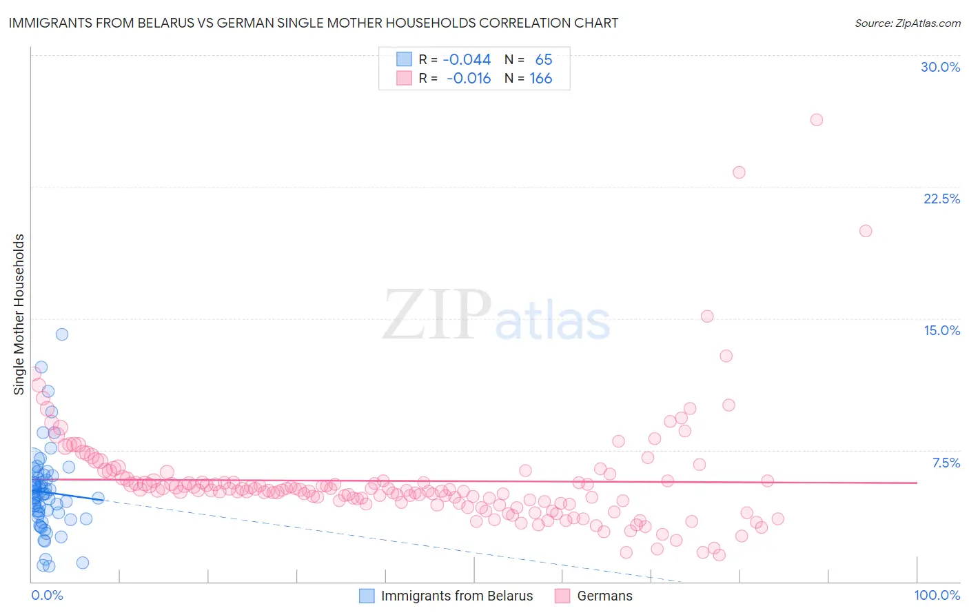 Immigrants from Belarus vs German Single Mother Households
