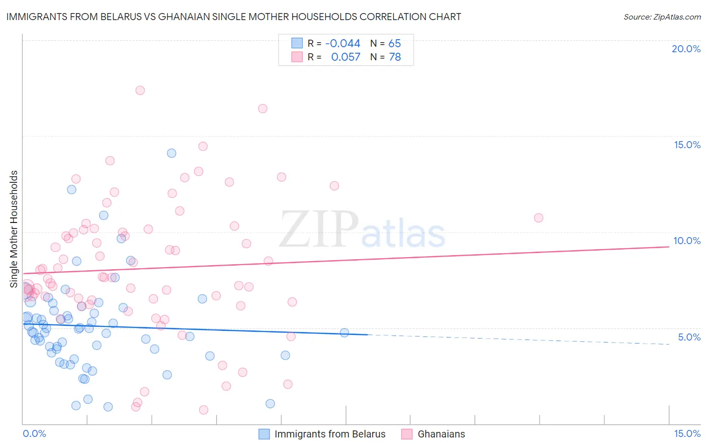 Immigrants from Belarus vs Ghanaian Single Mother Households