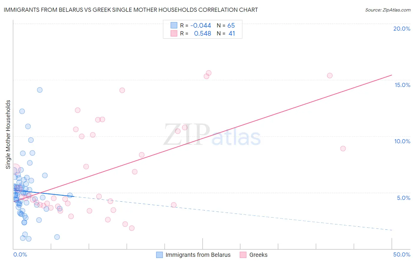 Immigrants from Belarus vs Greek Single Mother Households