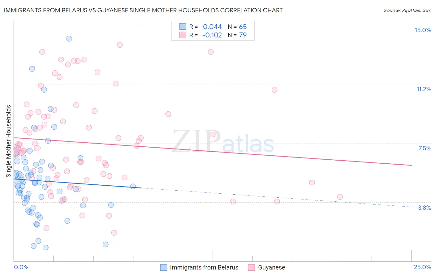 Immigrants from Belarus vs Guyanese Single Mother Households