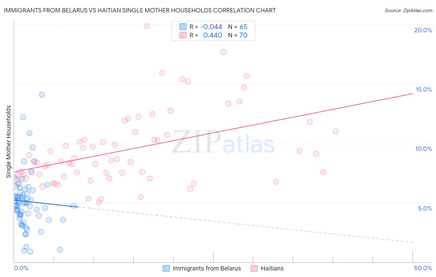 Immigrants from Belarus vs Haitian Single Mother Households