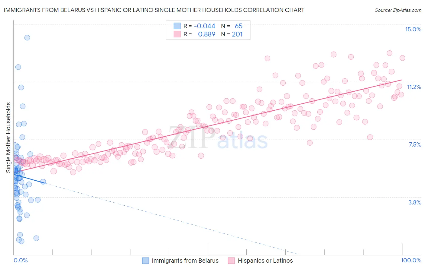 Immigrants from Belarus vs Hispanic or Latino Single Mother Households