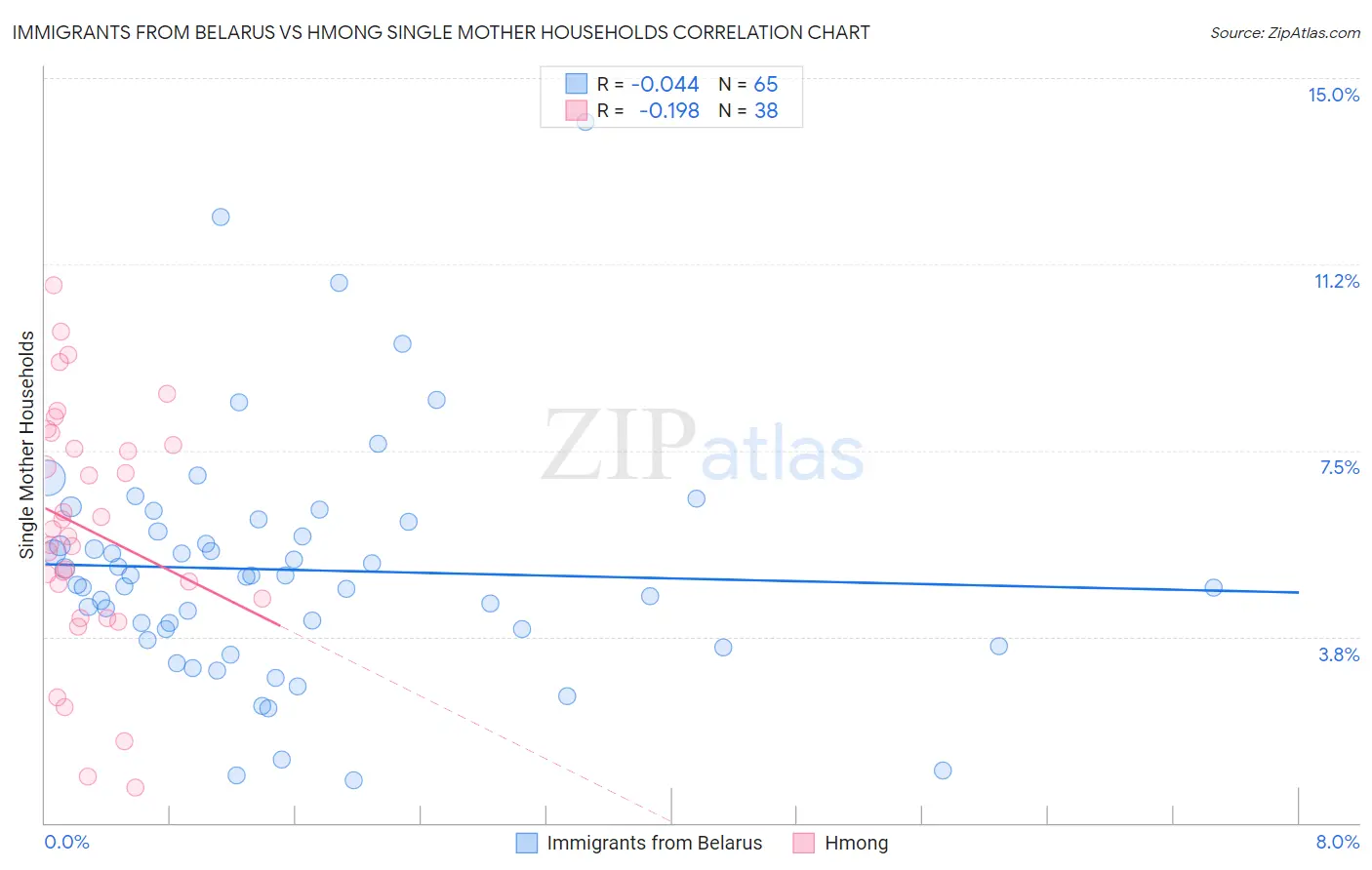 Immigrants from Belarus vs Hmong Single Mother Households