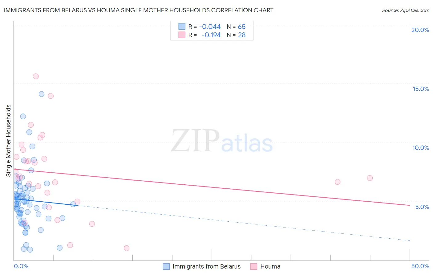 Immigrants from Belarus vs Houma Single Mother Households