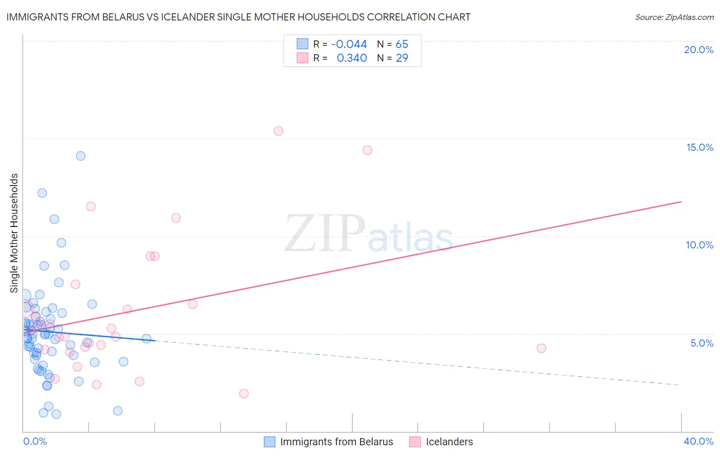 Immigrants from Belarus vs Icelander Single Mother Households