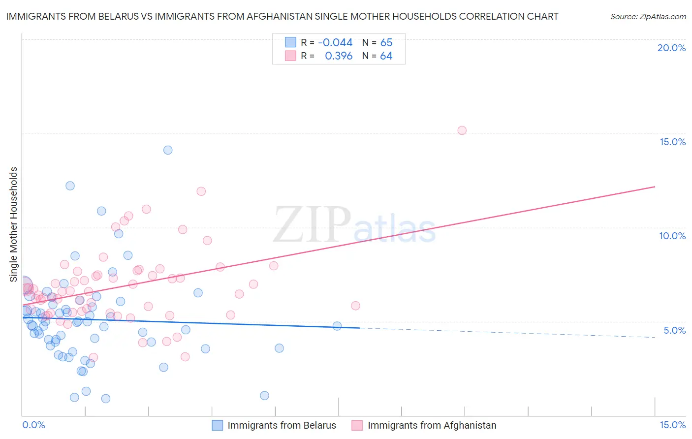 Immigrants from Belarus vs Immigrants from Afghanistan Single Mother Households