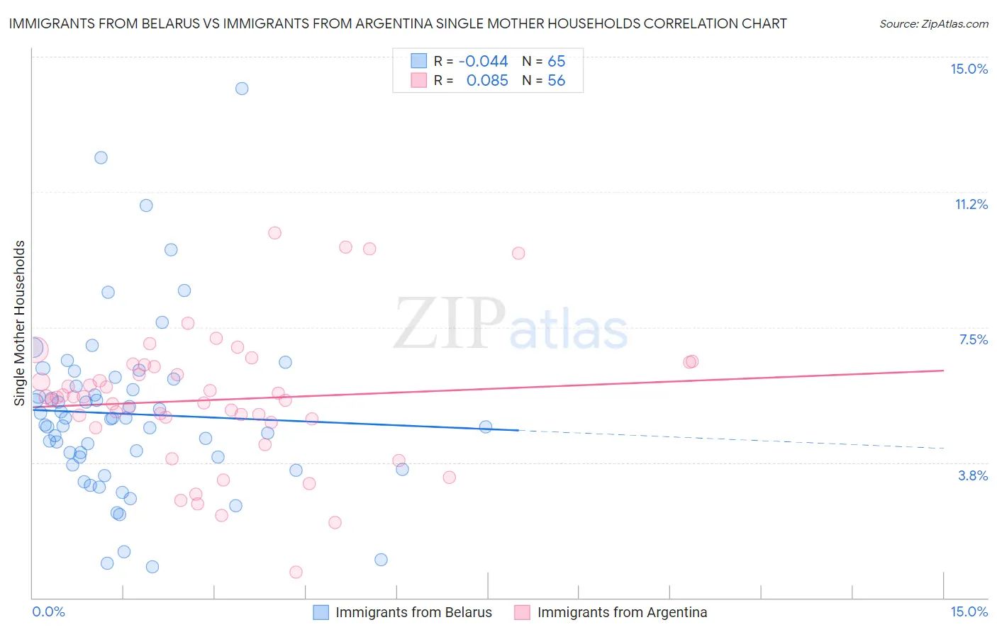Immigrants from Belarus vs Immigrants from Argentina Single Mother Households