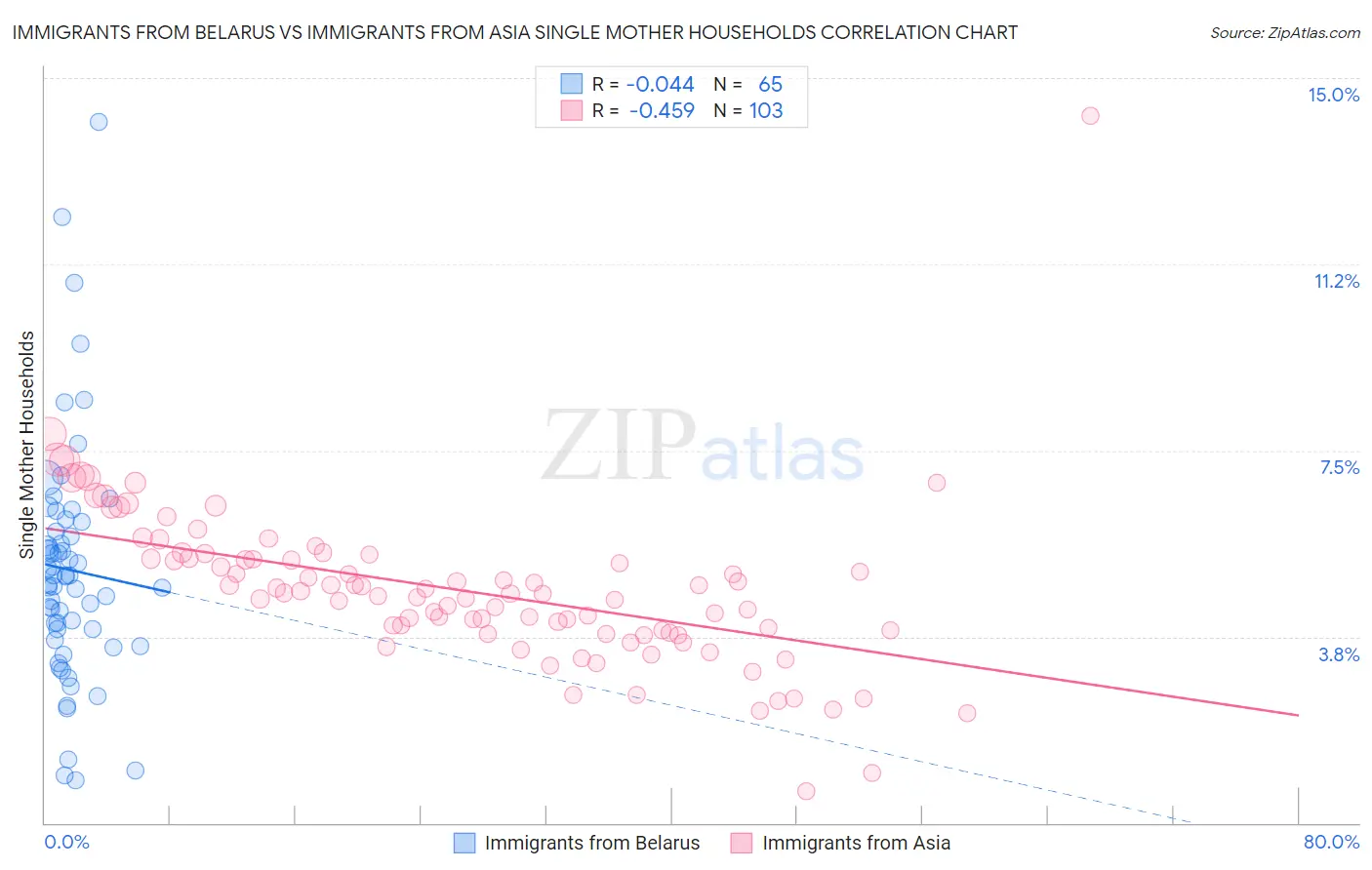 Immigrants from Belarus vs Immigrants from Asia Single Mother Households
