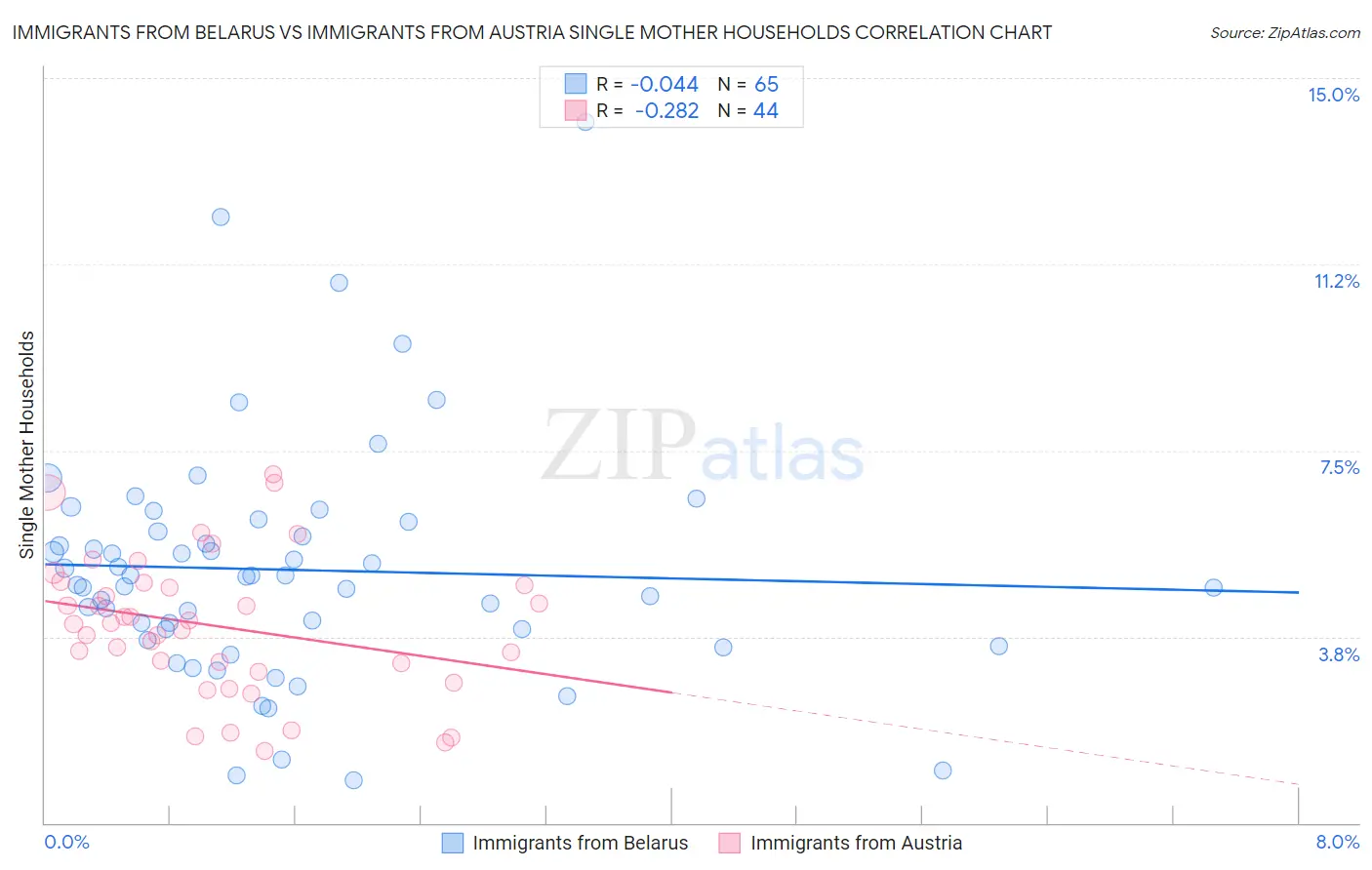 Immigrants from Belarus vs Immigrants from Austria Single Mother Households