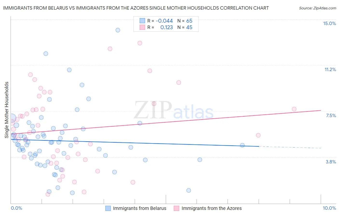 Immigrants from Belarus vs Immigrants from the Azores Single Mother Households