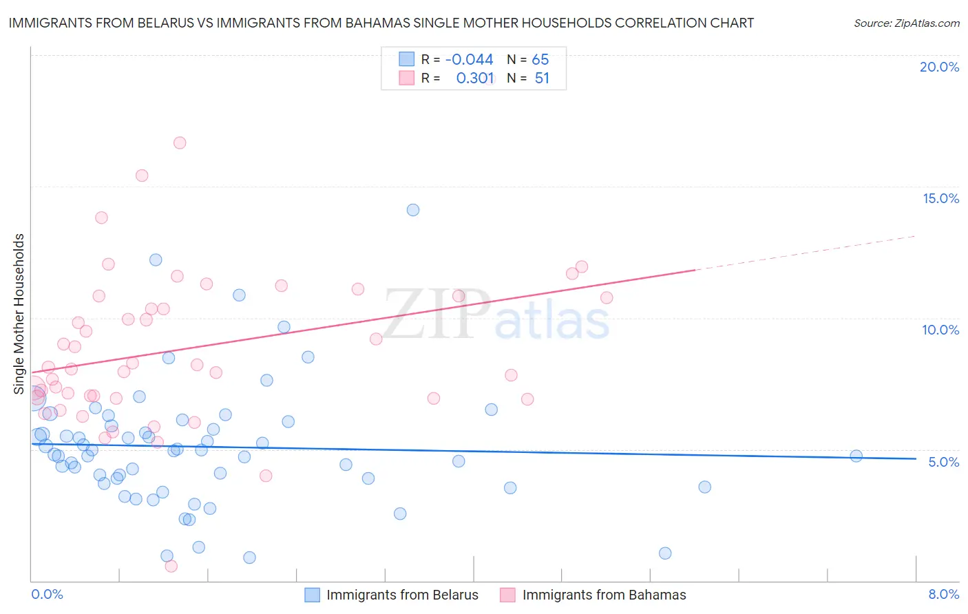 Immigrants from Belarus vs Immigrants from Bahamas Single Mother Households