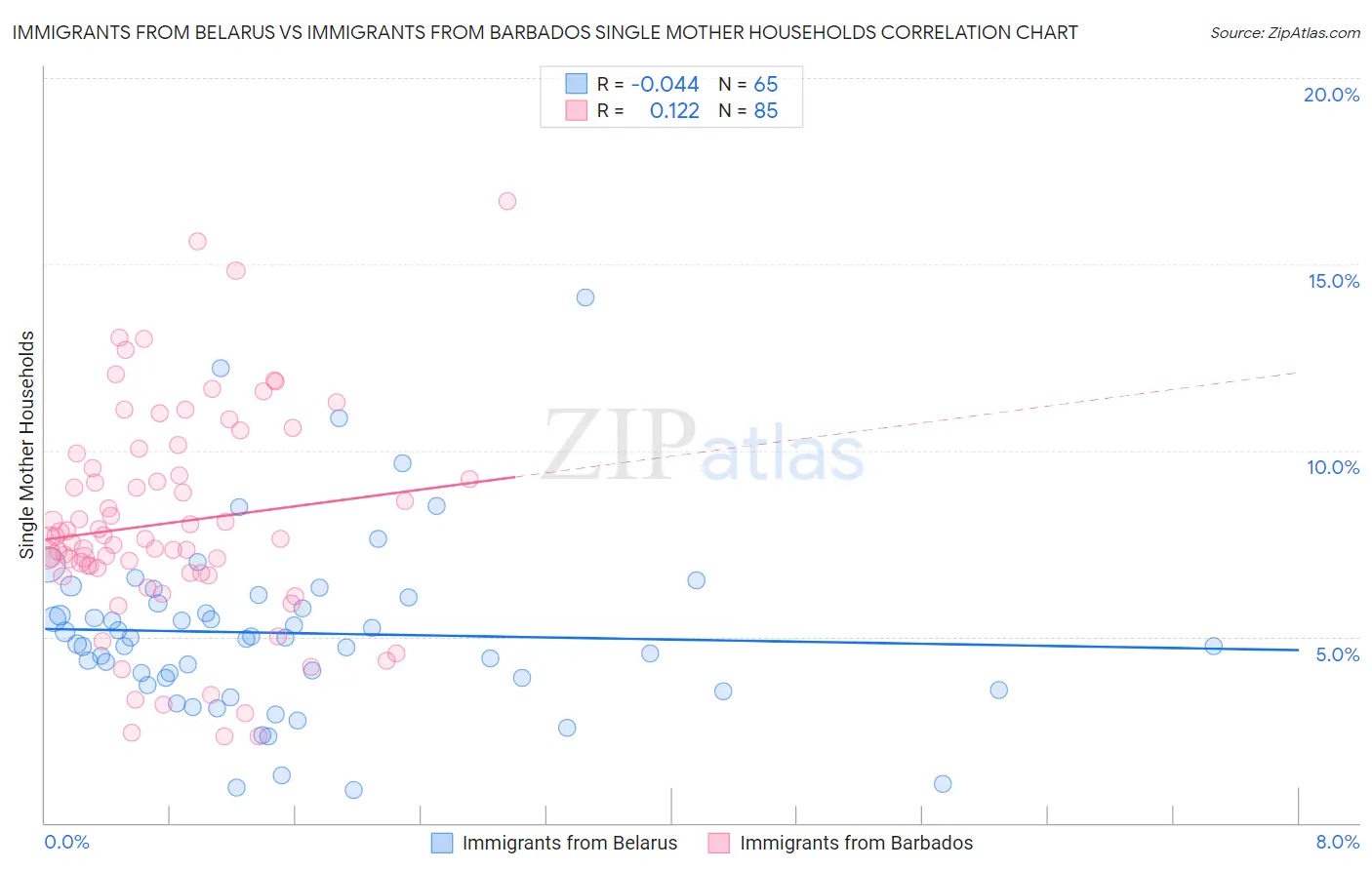 Immigrants from Belarus vs Immigrants from Barbados Single Mother Households