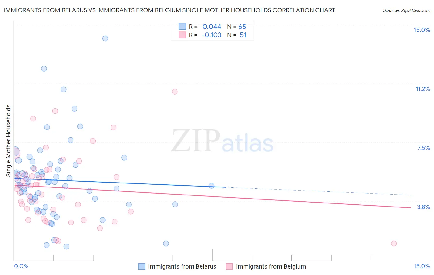 Immigrants from Belarus vs Immigrants from Belgium Single Mother Households
