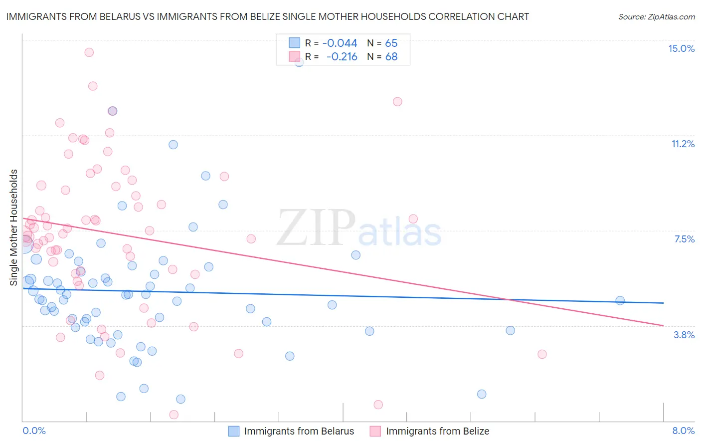 Immigrants from Belarus vs Immigrants from Belize Single Mother Households