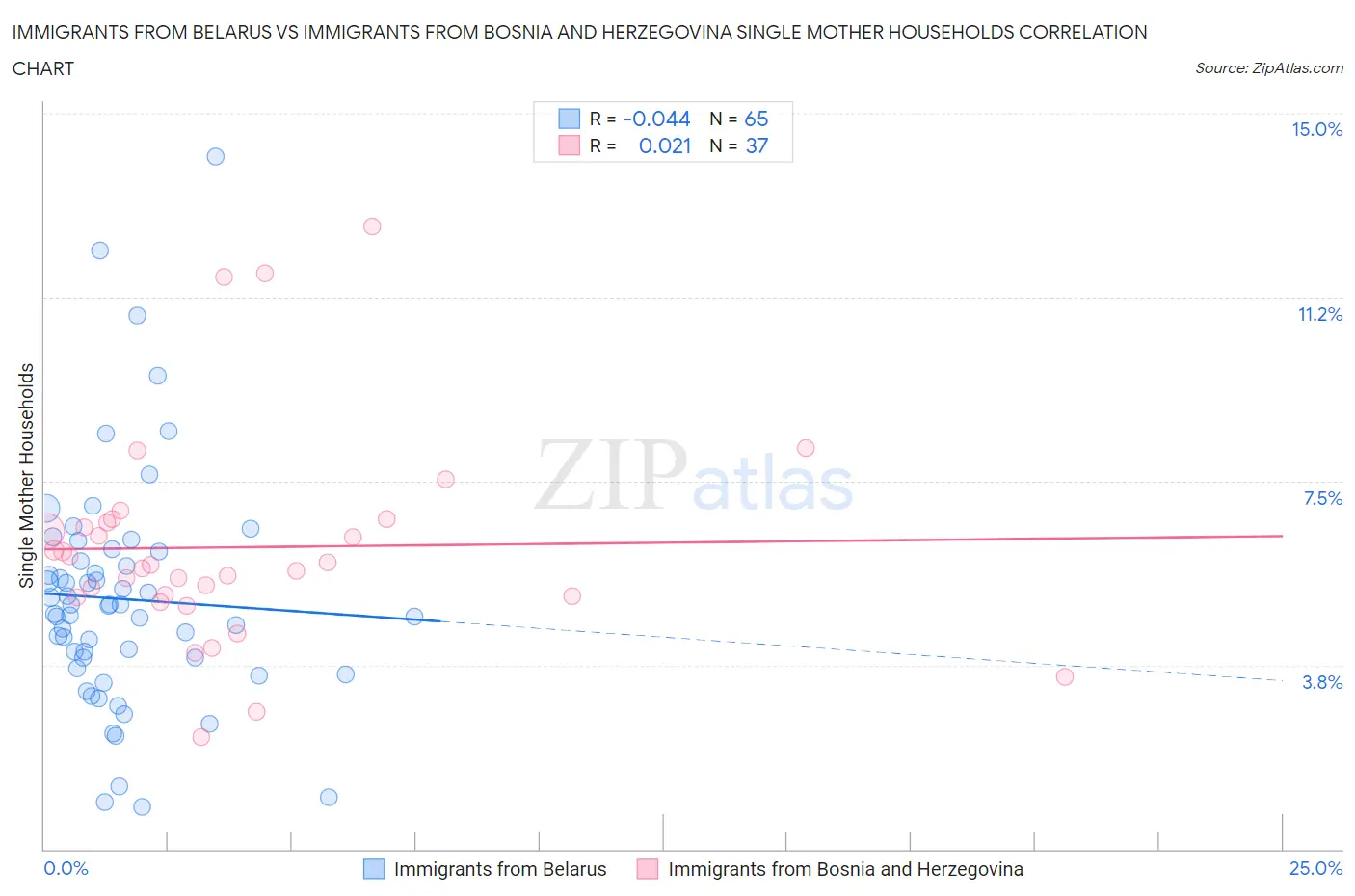 Immigrants from Belarus vs Immigrants from Bosnia and Herzegovina Single Mother Households