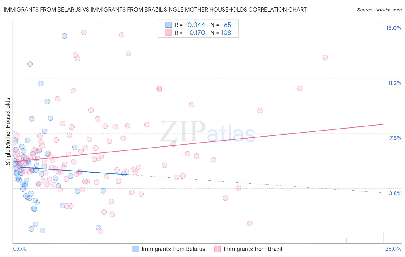 Immigrants from Belarus vs Immigrants from Brazil Single Mother Households