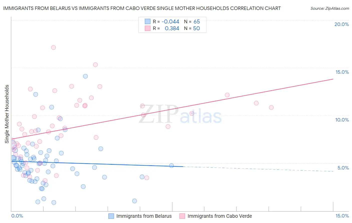 Immigrants from Belarus vs Immigrants from Cabo Verde Single Mother Households