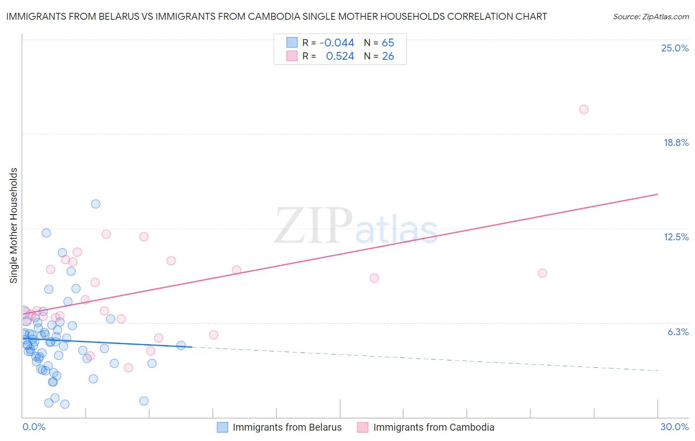 Immigrants from Belarus vs Immigrants from Cambodia Single Mother Households